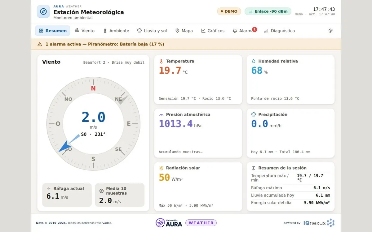 Tablero AURA con datos ilustrativos