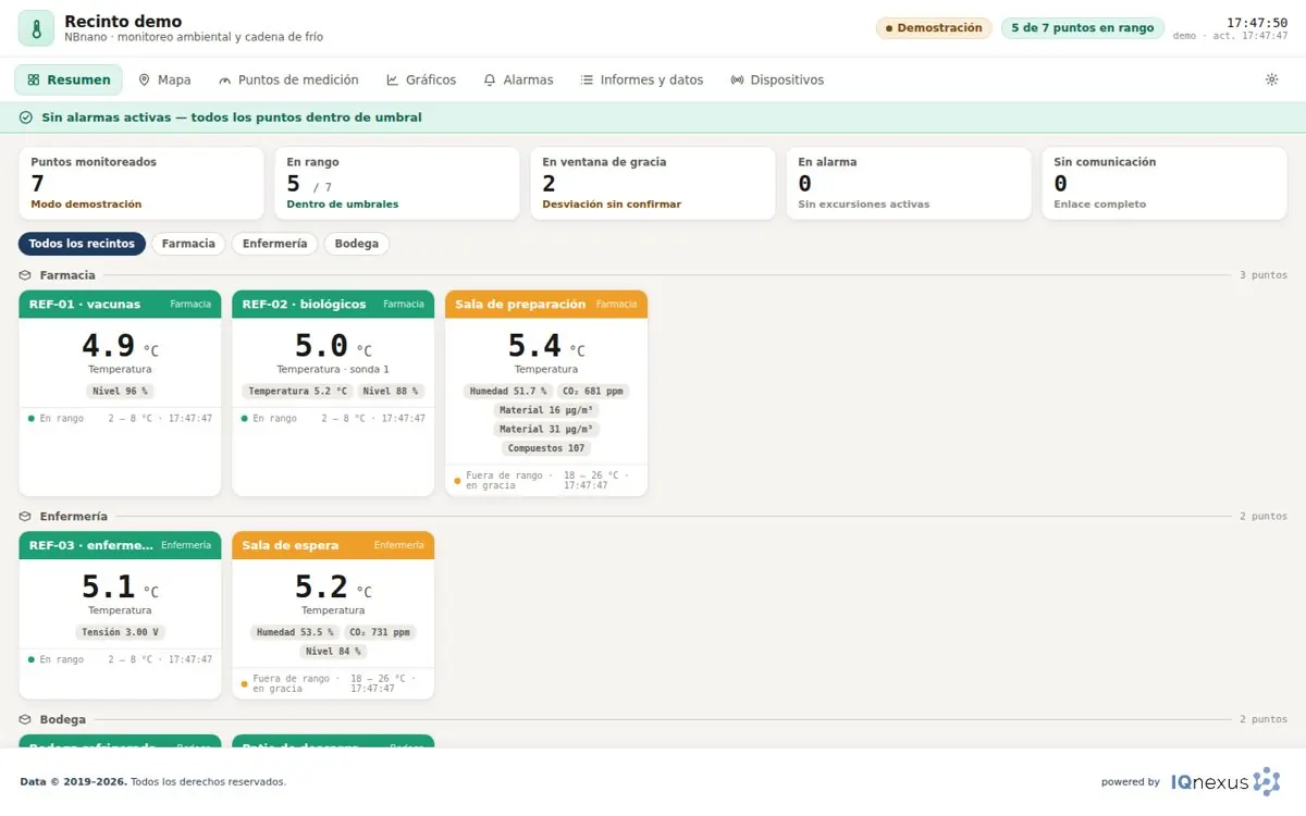 Tablero NIVAL con datos ilustrativos