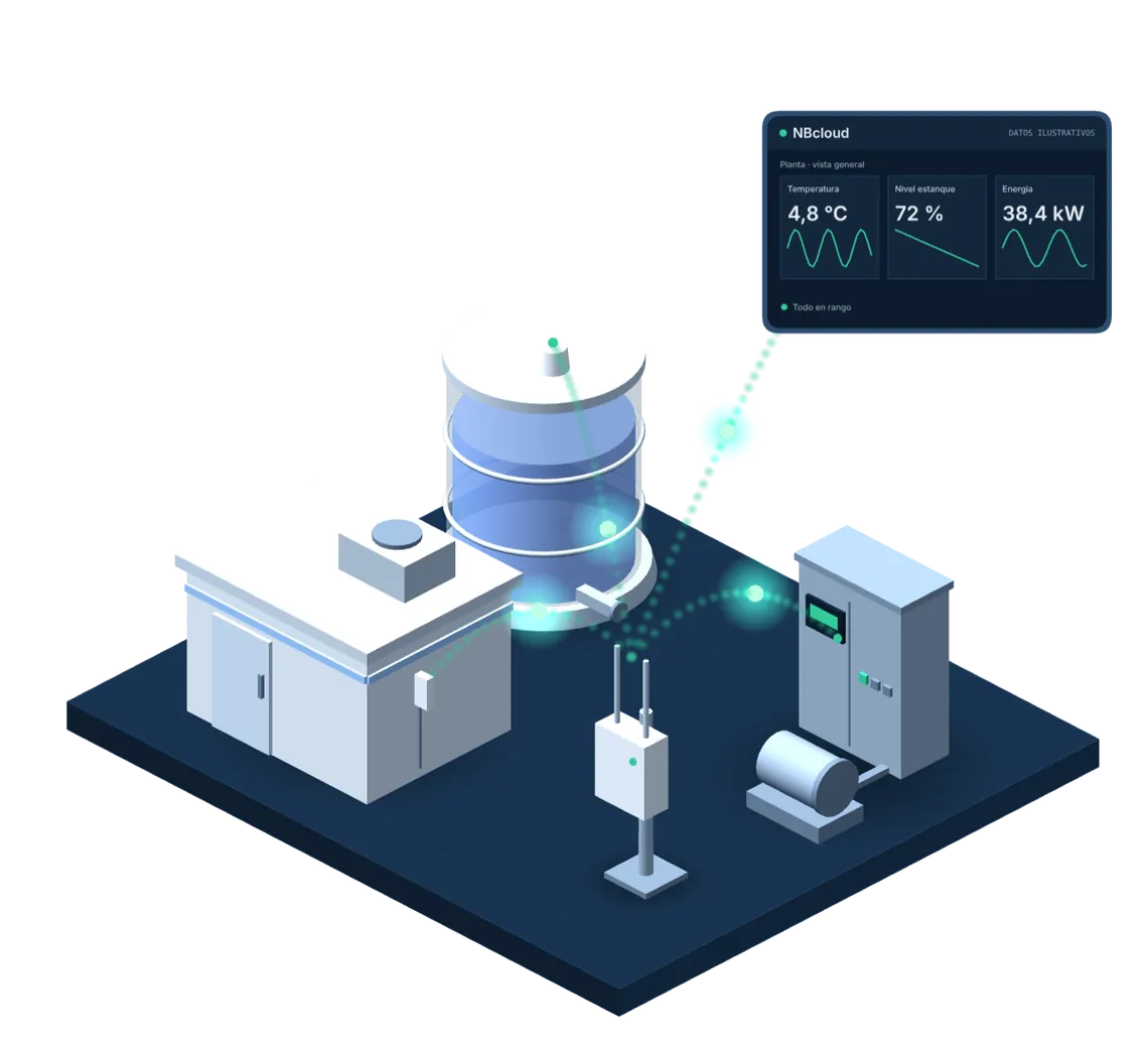 Planta industrial ilustrativa: una cámara de frío, un estanque y un tablero eléctrico con sensores que envían datos a un gateway y a un panel NBcloud